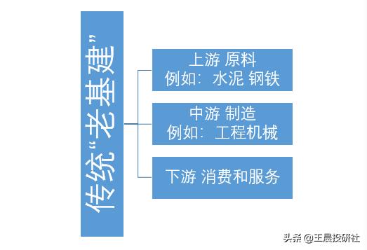 国家大力倡导发展“新基础设施“。 我们应该如何抓住投资机会？