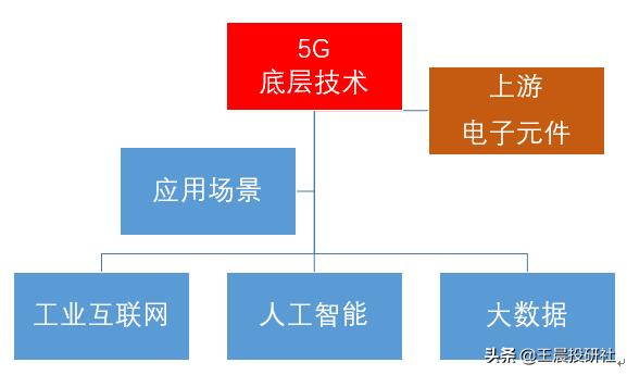 国家大力倡导发展“新基础设施“。 我们应该如何抓住投资机会？