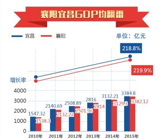 湖北省第二大城市襄阳被宜昌报酬超越的原因是什么strong中国核工业第二二建立有限公司/strong？