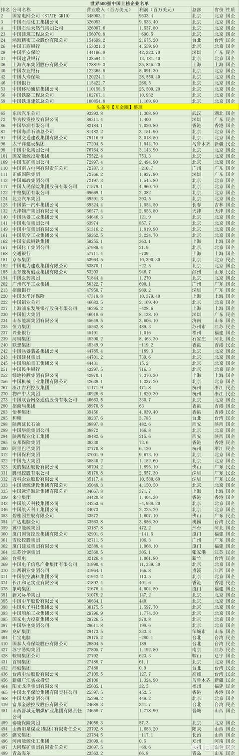 世界500强strong全国500强企业/strong，中国和美国别离有几家企业上榜？均匀营收和利润差距大吗？