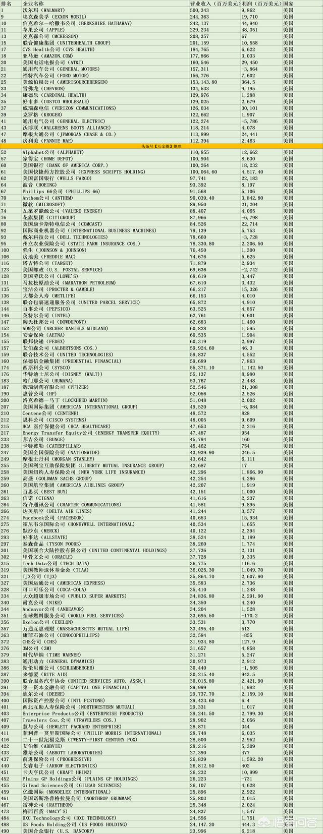 世界500强strong全国500强企业/strong，中国和美国别离有几家企业上榜？均匀营收和利润差距大吗？