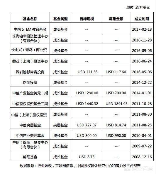 中国的顶尖私募有哪些<strong>中国大唐投资管理有限公司</strong>？