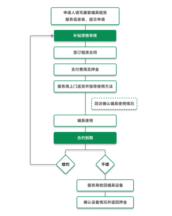 上海：康复辅具租赁，大有可为？