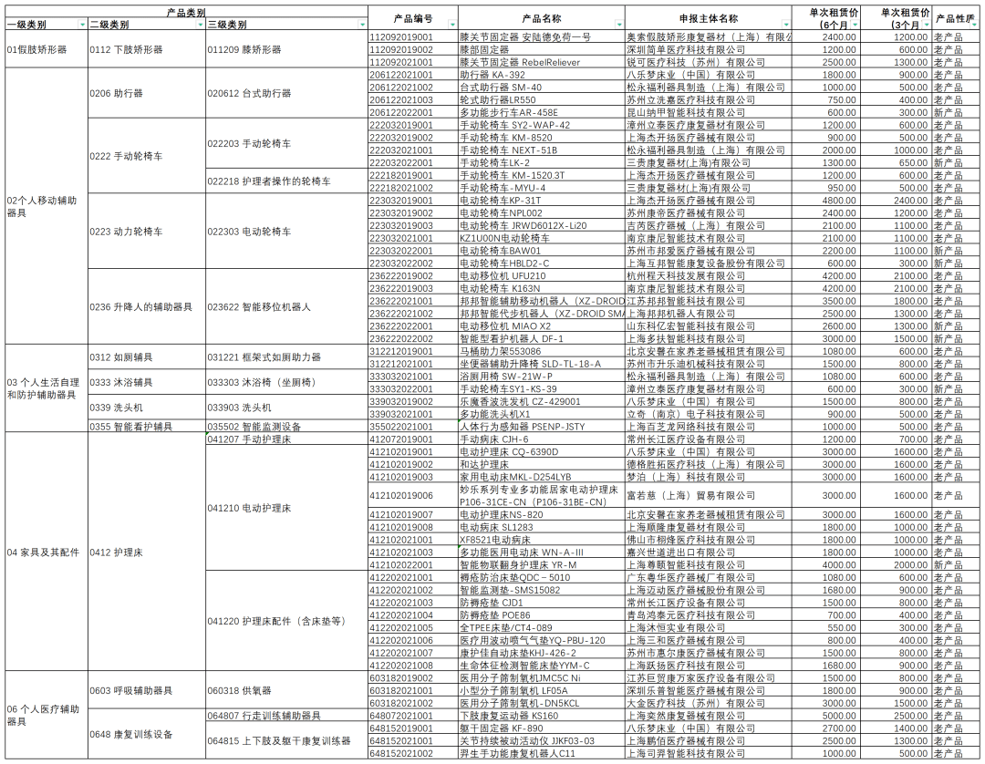 上海：康复辅具租赁，大有可为？