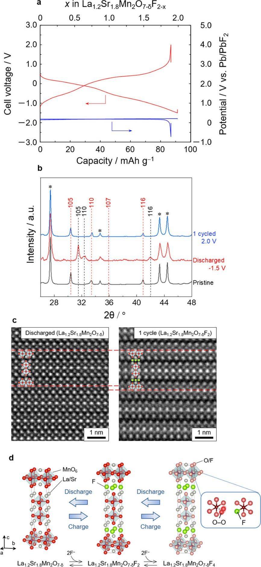 JACS：氟离子电池高容量双层钙钛矿氟氧化物正极