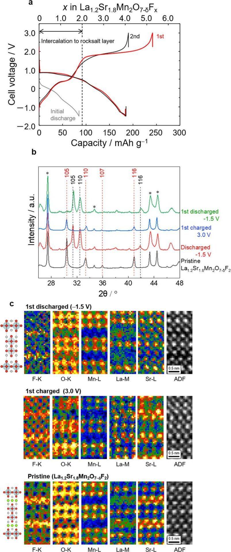 JACS：氟离子电池高容量双层钙钛矿氟氧化物正极