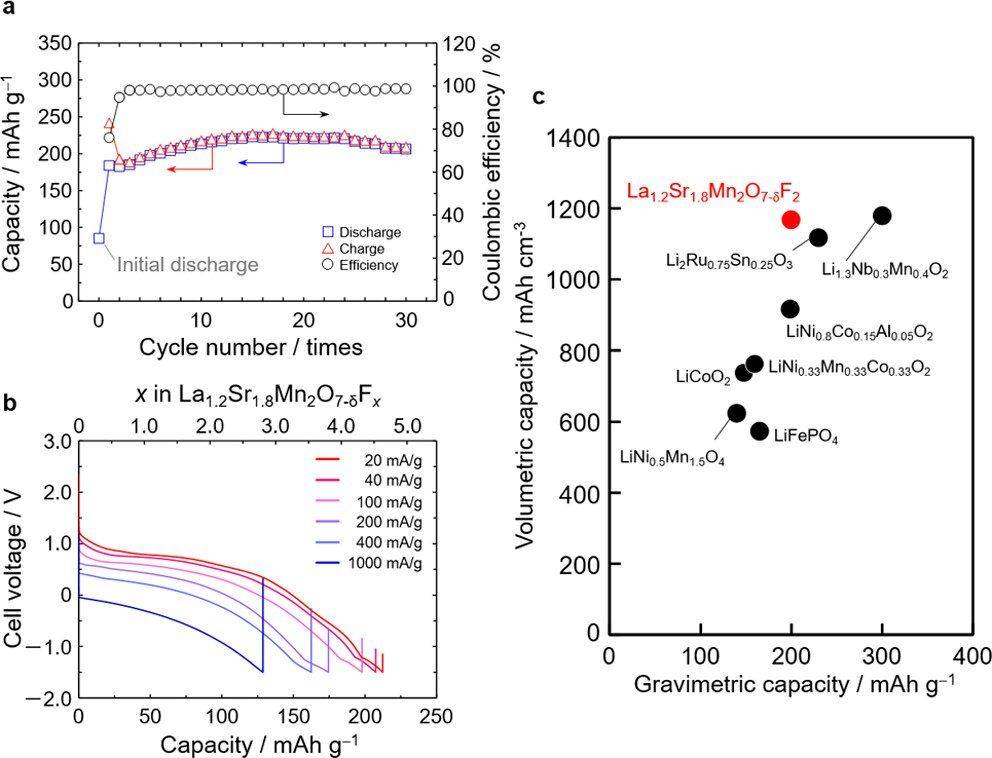 JACS：氟离子电池高容量双层钙钛矿氟氧化物正极