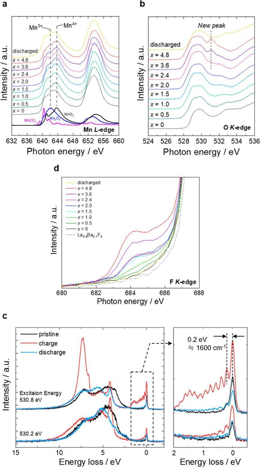 JACS：氟离子电池高容量双层钙钛矿氟氧化物正极