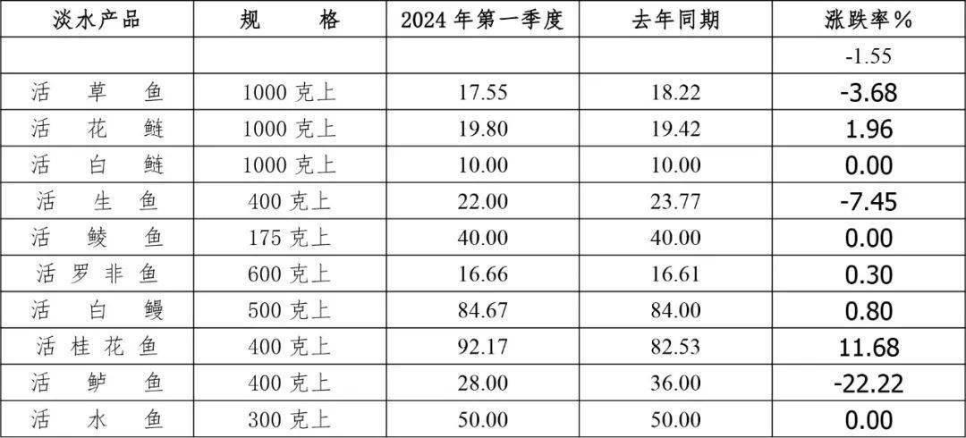 广东监测多品种涨价：大蚝、花鲢、桂花、鳗鱼、泥猛...