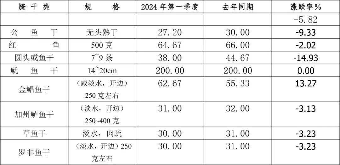 广东监测多品种涨价：大蚝、花鲢、桂花、鳗鱼、泥猛...