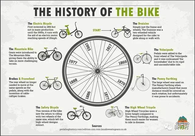 自行车，如何从过去走向未来！