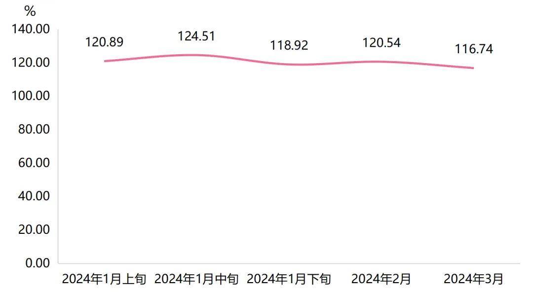 气温升高、需求回落，羽绒服批发价格下跌