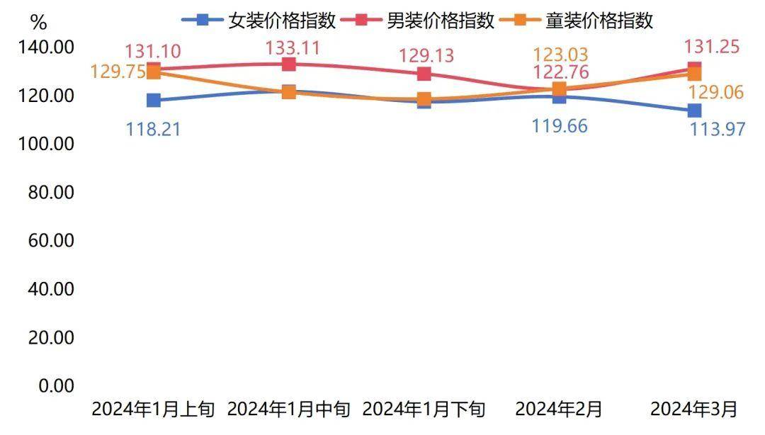 气温升高、需求回落，羽绒服批发价格下跌