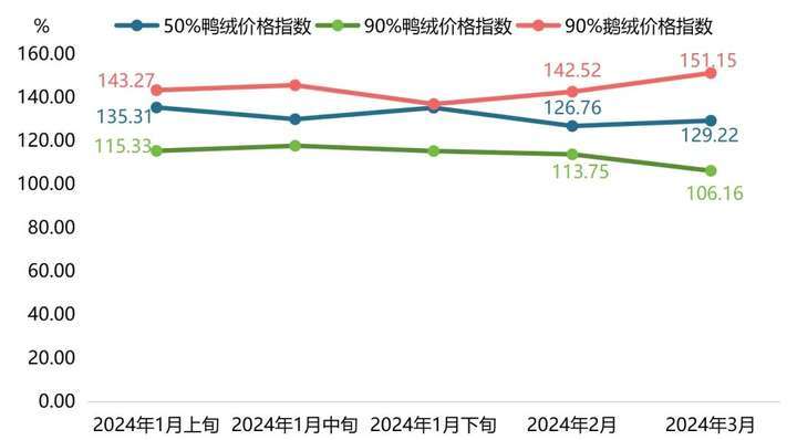 气温升高、需求回落，羽绒服批发价格下跌