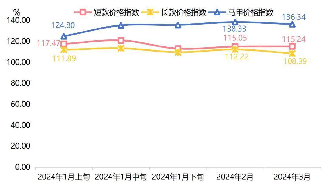 气温升高、需求回落，羽绒服批发价格下跌