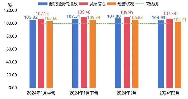 气温升高、需求回落，羽绒服批发价格下跌