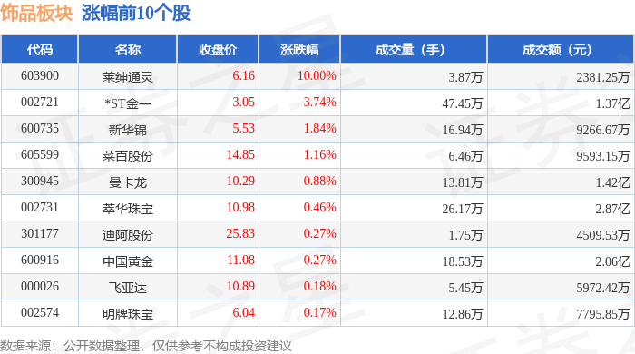 饰品板块4月2日跌0.08%，瑞贝卡领跌，主力资金净流入601.92万元