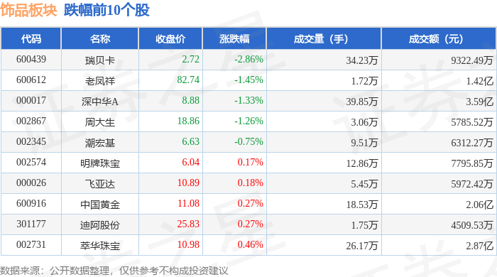 饰品板块4月2日跌0.08%，瑞贝卡领跌，主力资金净流入601.92万元