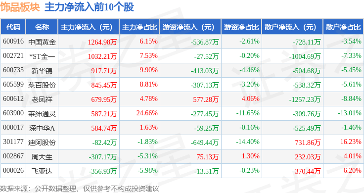 饰品板块4月2日跌0.08%，瑞贝卡领跌，主力资金净流入601.92万元