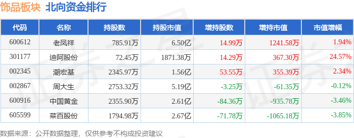 饰品板块4月2日跌0.08%，瑞贝卡领跌，主力资金净流入601.92万元