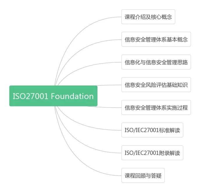 关于ISO/IEC 27001 Foundation培训