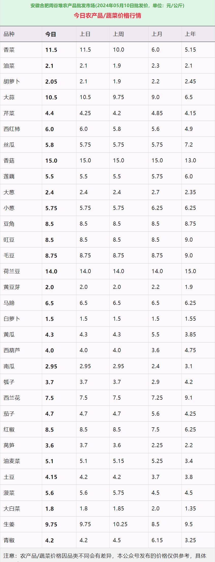 合肥农产品批发市场蔬菜价格行情走势分析:香菜、大蒜等调味蔬菜显著上涨