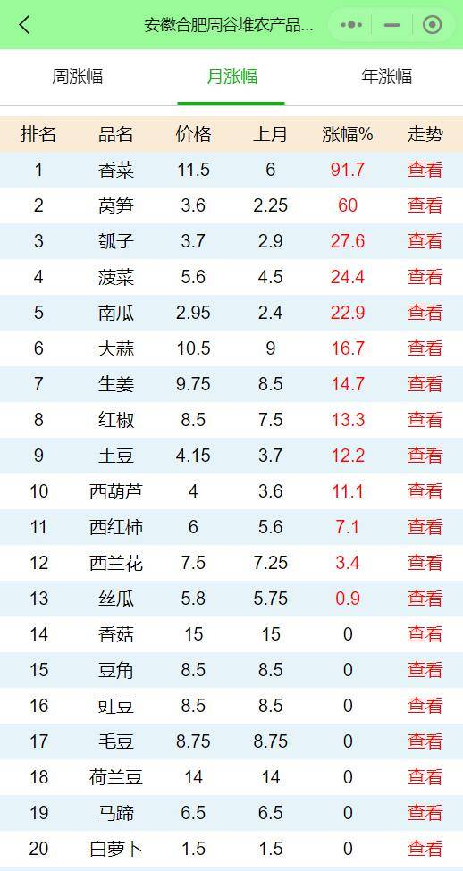 合肥农产品批发市场蔬菜价格行情走势分析:香菜、大蒜等调味蔬菜显著上涨