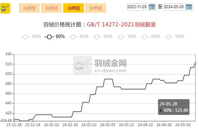 【金网发布】2024年5月28日羽绒价格行情 Price of Down on May 28th, 2024