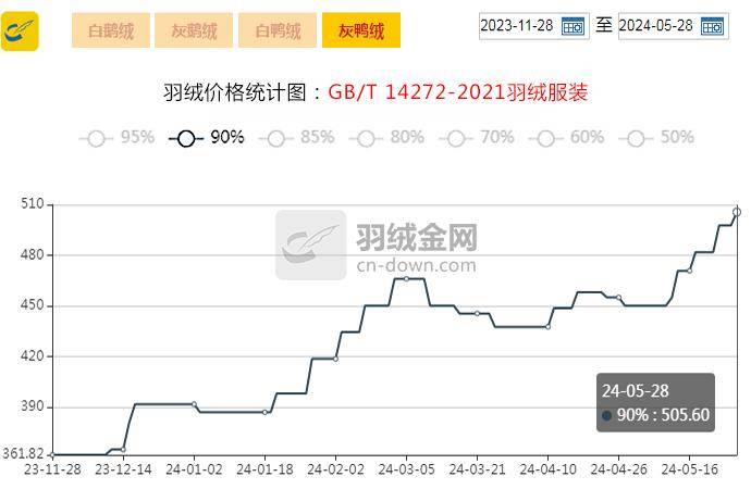 【金网发布】2024年5月28日羽绒价格行情 Price of Down on May 28th, 2024