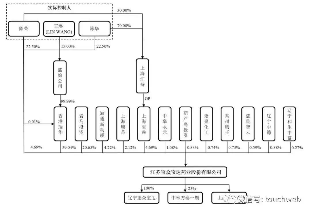 宝众宝达IPO被终止：年营收9.5亿，净利3.2亿 陈荣家族色彩浓厚