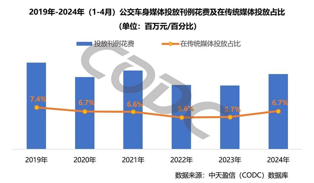 为什么越来越多的品牌选择投放公交车身广告？