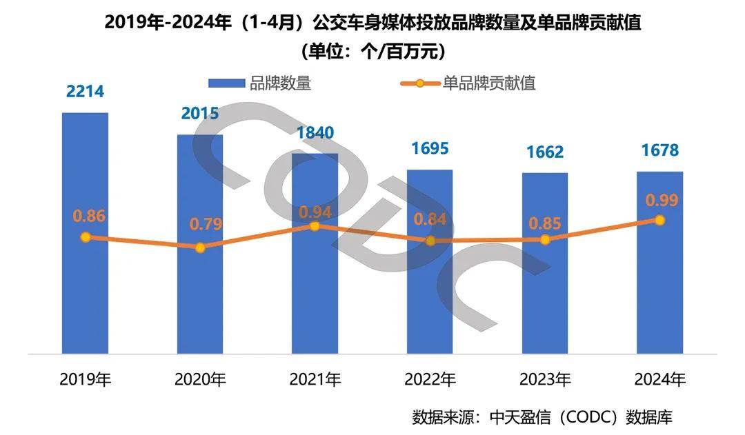 为什么越来越多的品牌选择投放公交车身广告？