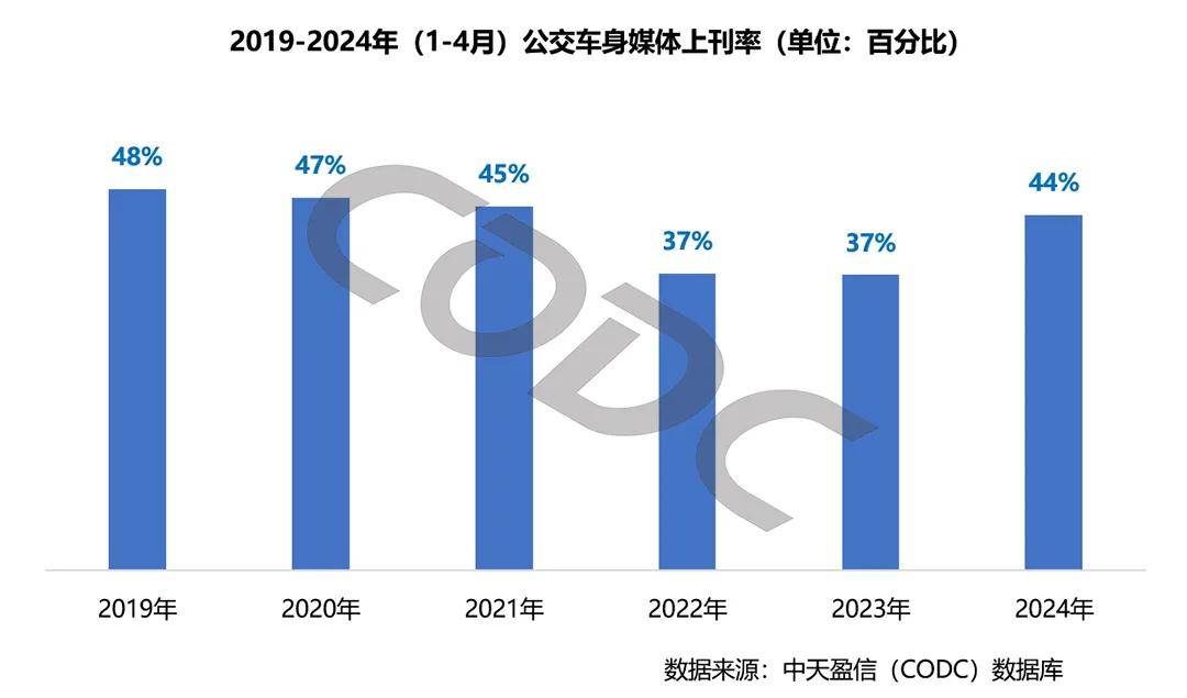 为什么越来越多的品牌选择投放公交车身广告？