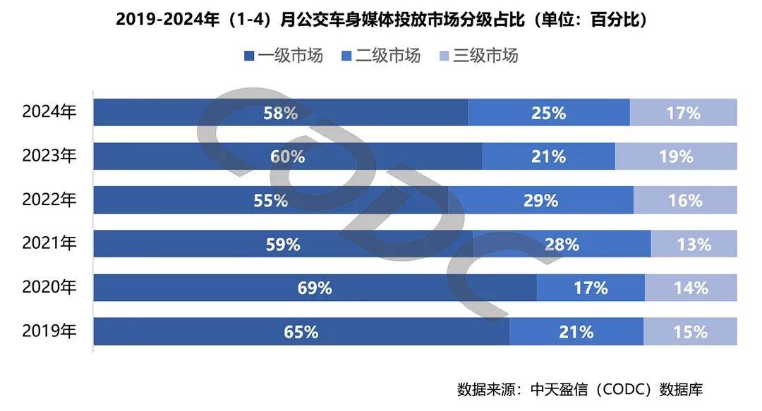 为什么越来越多的品牌选择投放公交车身广告？