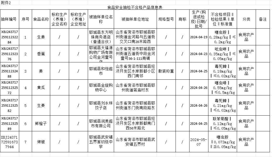 郓城这些超市 、商务酒店、中学等被通报