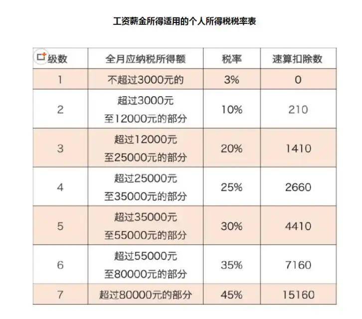 最新个人所得税税率表详解