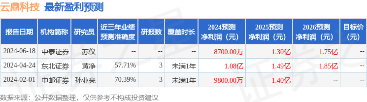 中邮证券：给予云鼎科技买入评级