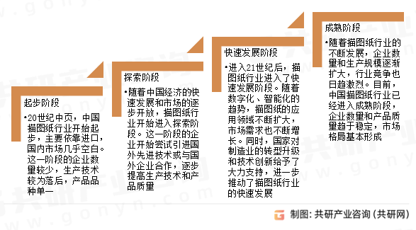 中国描图纸行业市场区域分布及竞争格局分析报告