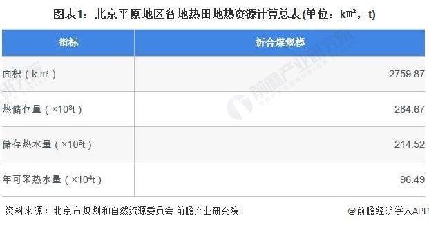 2024年北京市地热能开发利用行业市场现状及发展规划分析 “十四五”新增浅层地源热泵供热面积2000万平方米