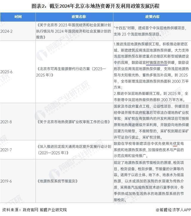 2024年北京市地热能开发利用行业市场现状及发展规划分析 “十四五”新增浅层地源热泵供热面积2000万平方米