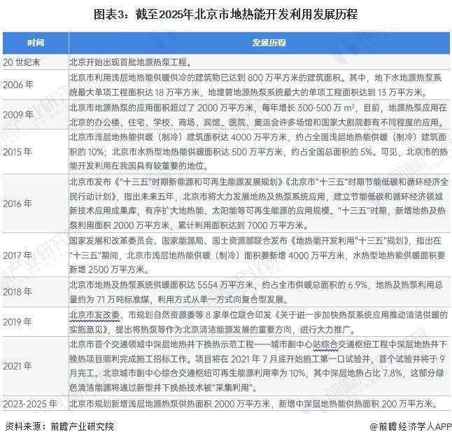 2024年北京市地热能开发利用行业市场现状及发展规划分析 “十四五”新增浅层地源热泵供热面积2000万平方米