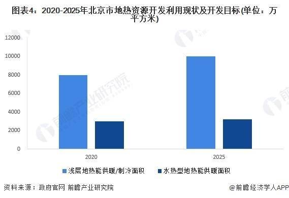 2024年北京市地热能开发利用行业市场现状及发展规划分析 “十四五”新增浅层地源热泵供热面积2000万平方米