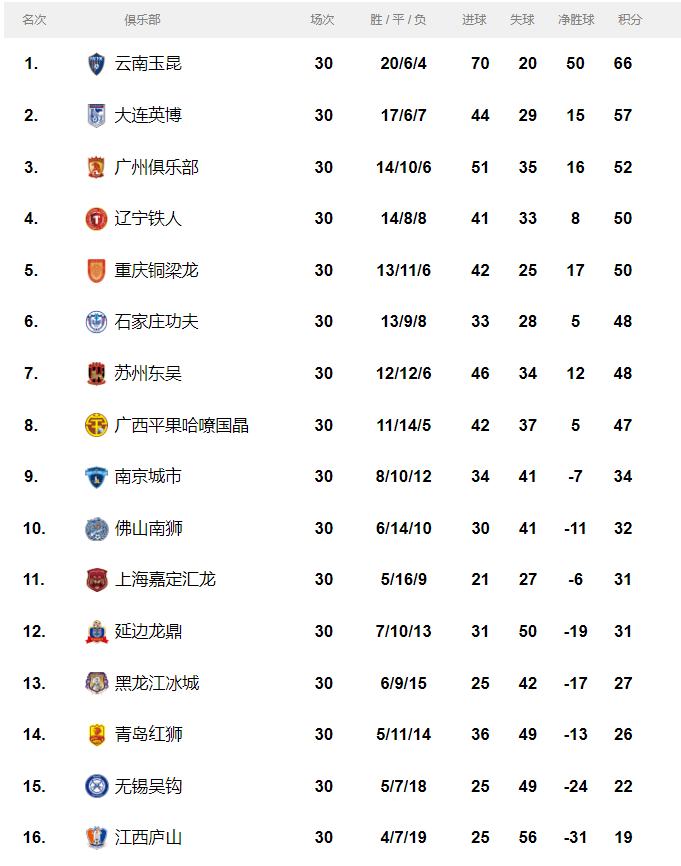 2024赛季中甲大结局：大连英博获亚军 广州队居第三无缘升级