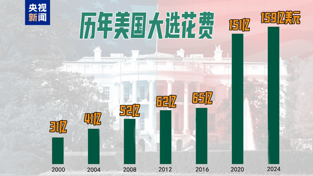 49%对49%！刚刚，特朗普民调追平哈里斯，但在关键“摇摆州”落后！美国大选最后冲刺，7600万人已投票