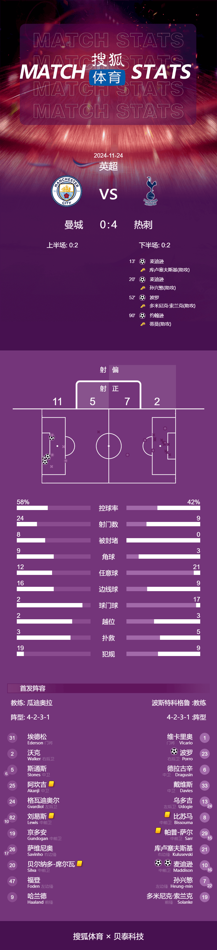 英超-麦迪逊双响哈兰德中柱 曼城0-4热刺各赛事5连败