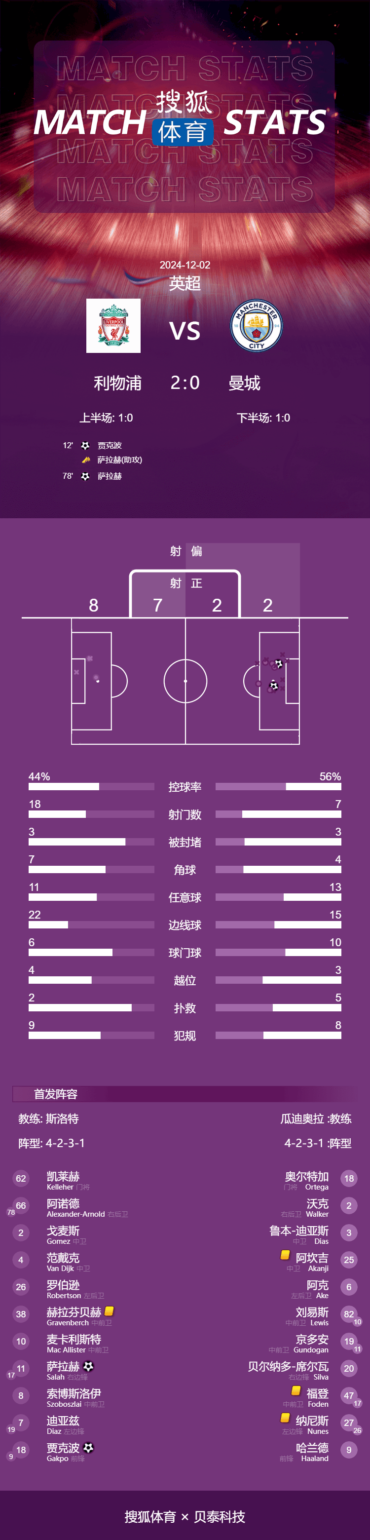 英超-萨拉赫传射建功 利物浦2-0曼城以9分领跑积分榜