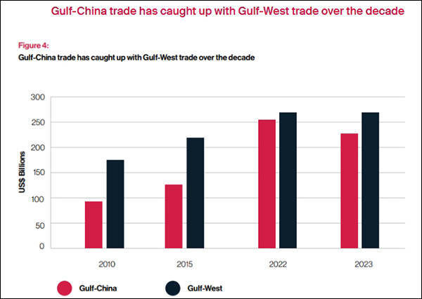 英智库：三年后海湾国家与中国的贸易额将超西方，新格局正形成