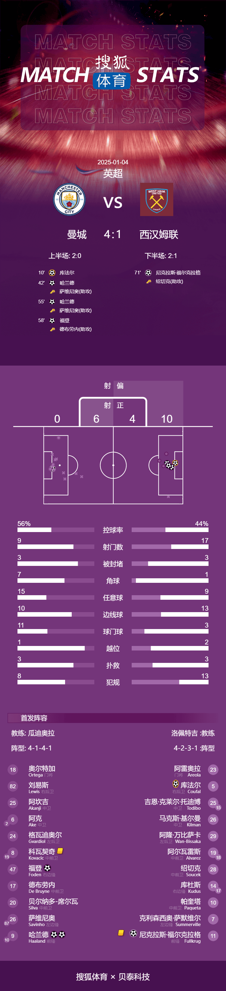 英超-哈兰德双响萨维尼奥独造3球 曼城4-1西汉姆取两连胜