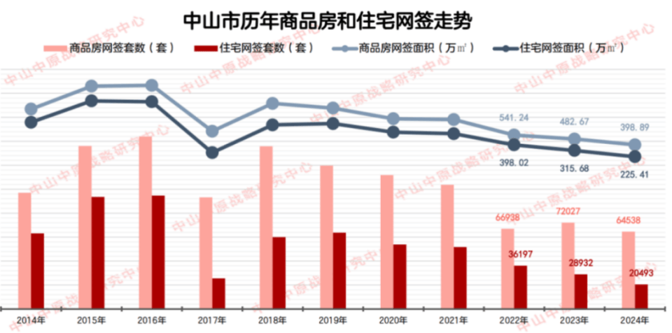 “9块9首付买精装房，月供最低不到3000元”！中山一开发商放大招，此前高峰时部分楼盘单价超3万元