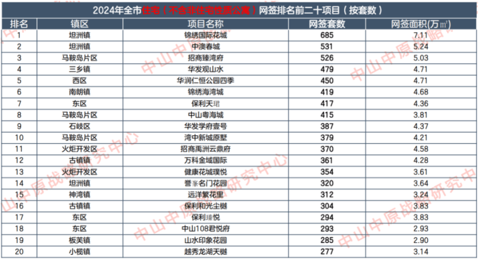 “9块9首付买精装房，月供最低不到3000元”！中山一开发商放大招，此前高峰时部分楼盘单价超3万元